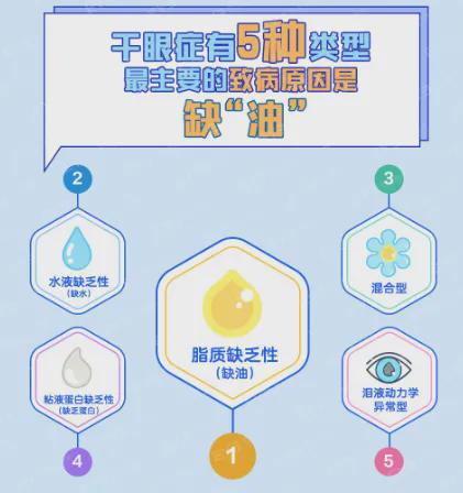 ：为啥总是反复发作难以摆脱？凯时尊龙人生干眼症“魔咒”